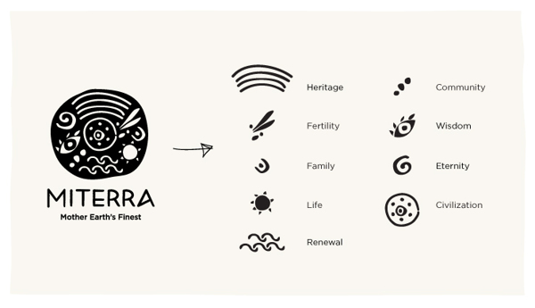 Miterra - Elements of the logo